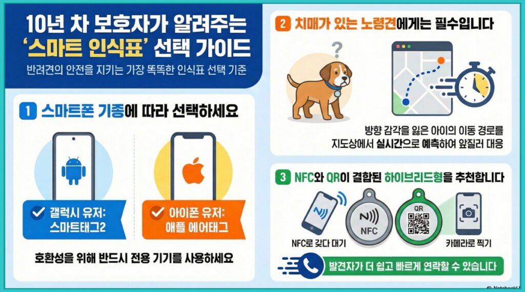 10년 차 보호자가 알려주는 스마트 인식표 선택 가이드 인포그래픽. 1번 스마트폰 기종별 선택(갤럭시 스마트태그2, 아이폰 애플 에어태그), 2번 치매 노령견 실시간 이동 경로 예측 필수성, 3번 NFC와 QR이 결합된 하이브리드형 추천 내용이 포함된 이미지.
