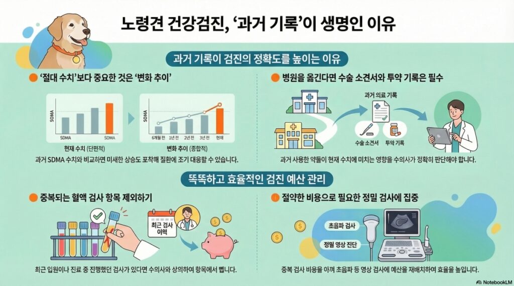 노령견 건강검진 시 과거 기록이 중요한 이유를 설명하는 인포그래픽. SDMA 수치의 변화 추이 포착, 병원 이동 시 수술 소견서 및 투약 기록 지참의 필요성, 중복되는 혈액 검사 항목 제외를 통한 효율적인 예산 관리 방법 등을 시각적으로 보여줌.