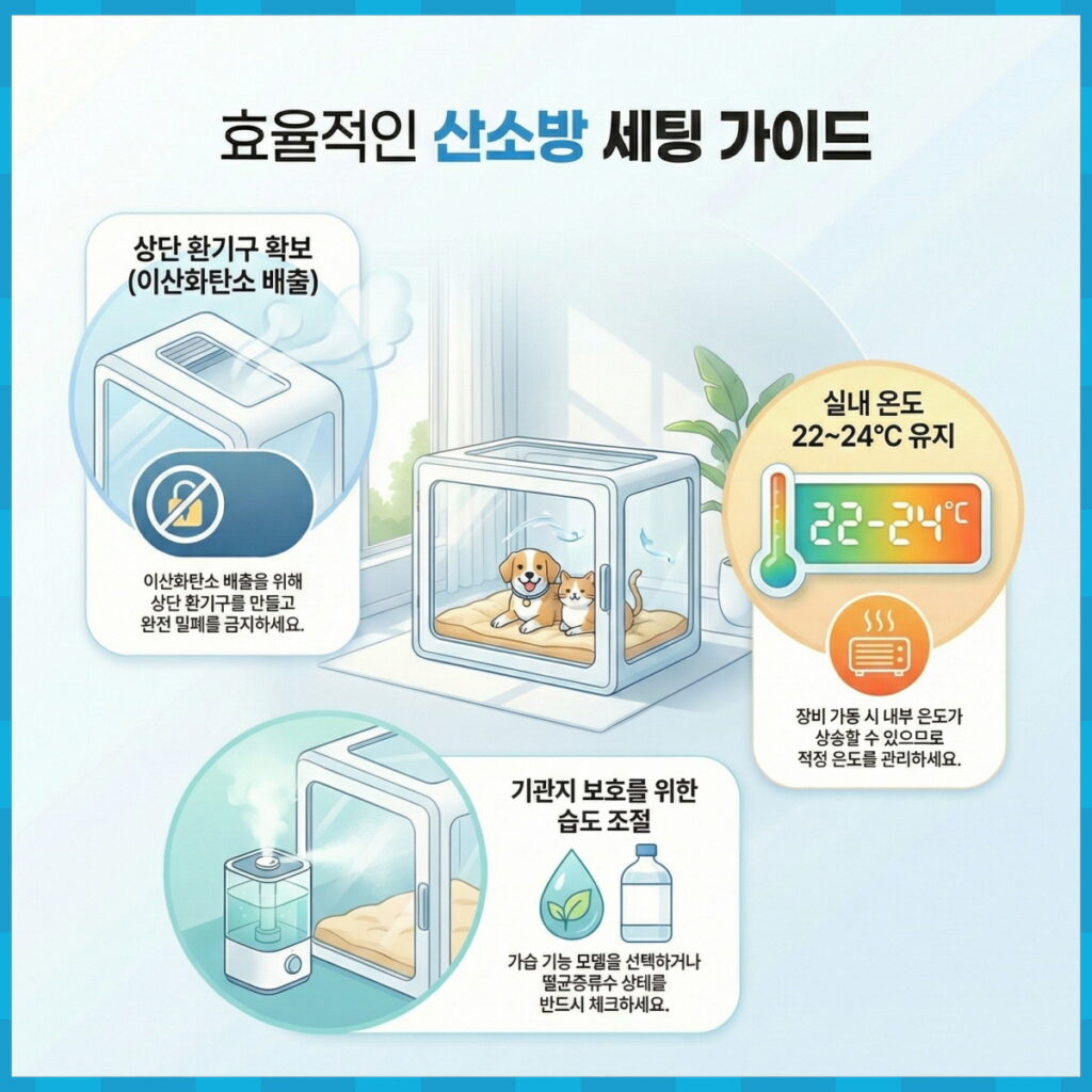 노령견을 위한 효율적인 산소방 세팅 가이드 인포그래픽. 이산화탄소 배출을 위한 상단 환기구 확보 및 완전 밀폐 금지, 실내 온도 22~24°C 유지(장비 가동 시 내부 온도 상승 주의), 기관지 보호를 위한 습도 조절(멸균증류수 체크 및 가습 기능 활용) 방법을 상세히 설명하는 모습.